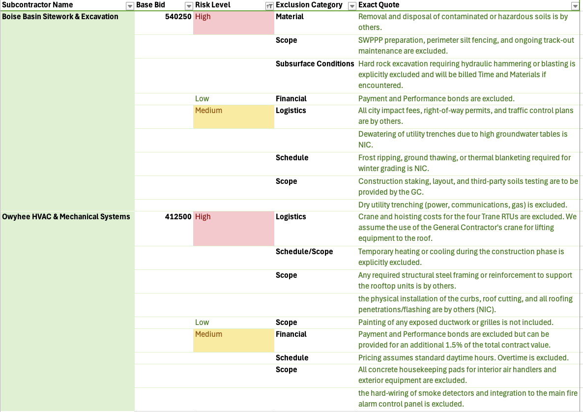 AI Bid Leveling Matrix Output